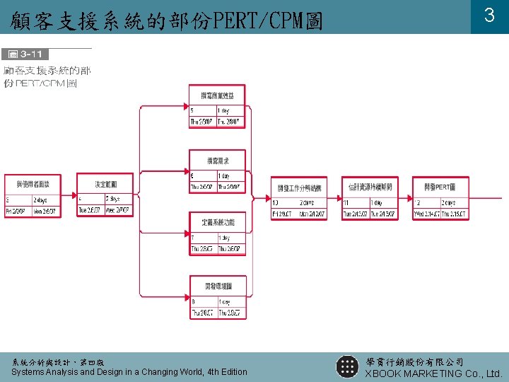 顧客支援系統的部份PERT/CPM圖 系統分析與設計，第四版 Systems Analysis and Design in a Changing World, 4 th Edition 3