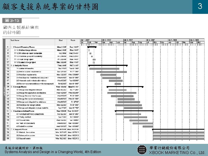 顧客支援系統專案的甘特圖 系統分析與設計，第四版 Systems Analysis and Design in a Changing World, 4 th Edition 3