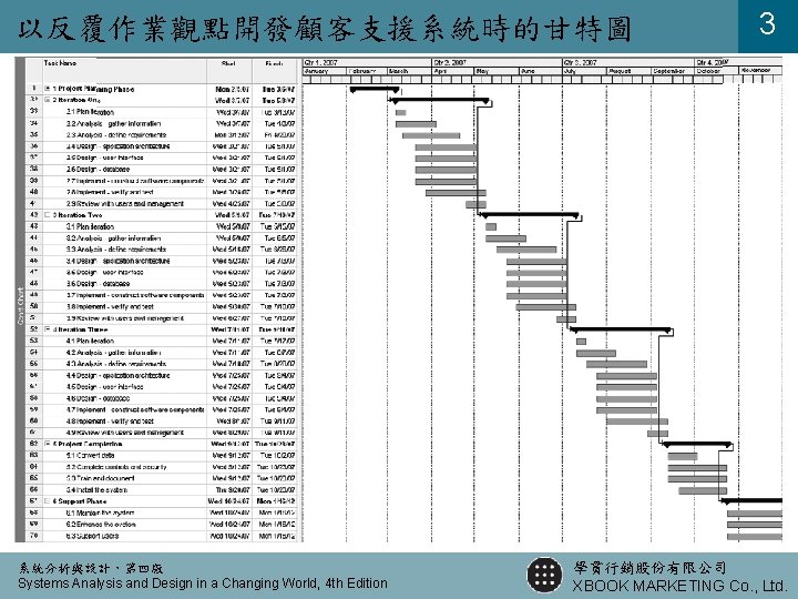 以反覆作業觀點開發顧客支援系統時的甘特圖 系統分析與設計，第四版 Systems Analysis and Design in a Changing World, 4 th Edition 3