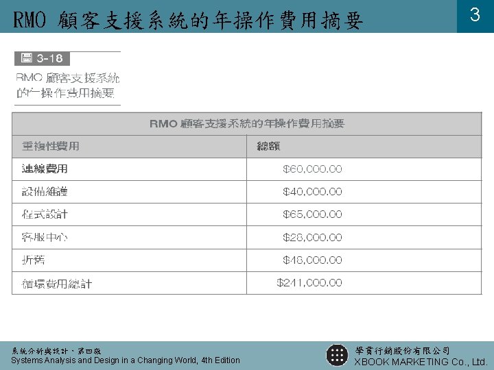 RMO 顧客支援系統的年操作費用摘要 系統分析與設計，第四版 Systems Analysis and Design in a Changing World, 4 th Edition