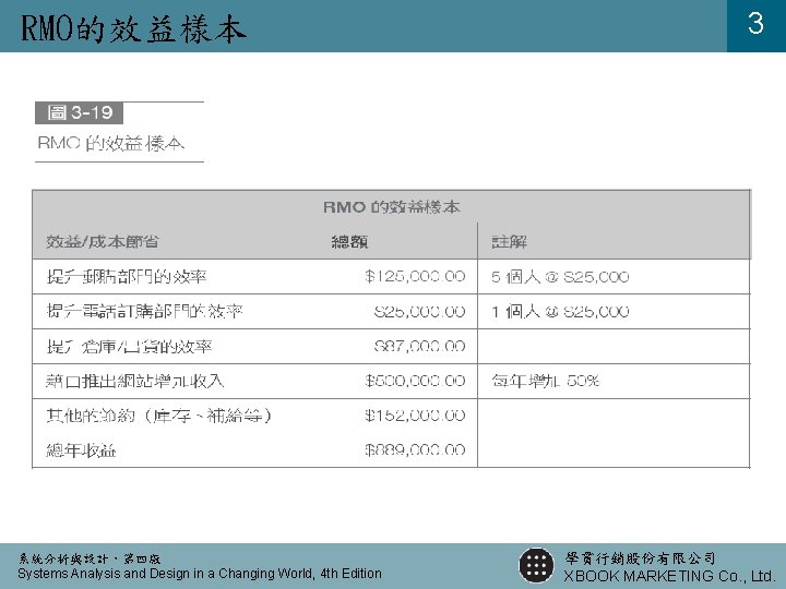 RMO的效益樣本 系統分析與設計，第四版 Systems Analysis and Design in a Changing World, 4 th Edition 3