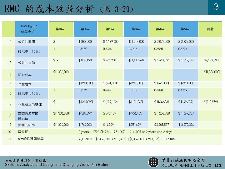 RMO 的成本效益分析 (圖 3 -20) 系統分析與設計，第四版 Systems Analysis and Design in a Changing World,