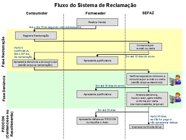 Fluxo do Sistema de Reclamação Fornecedor Consumidor SEFAZ Realiza Venda Registra Reclamação Comunica por