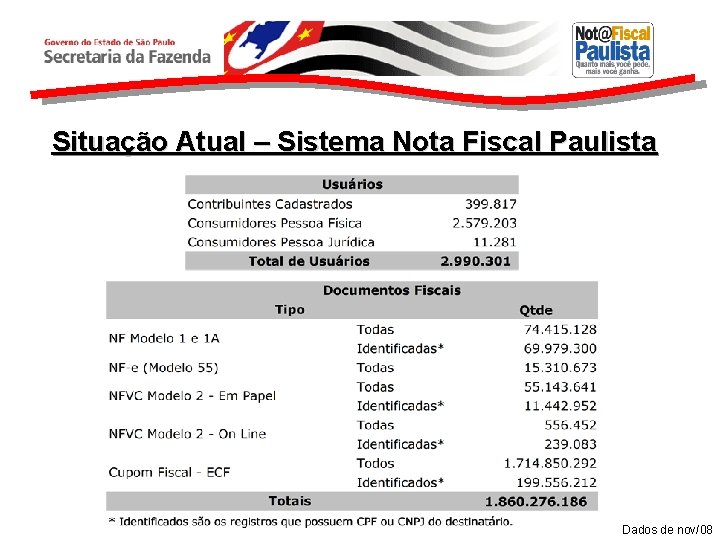 Situação Atual – Sistema Nota Fiscal Paulista Dados de nov/08 