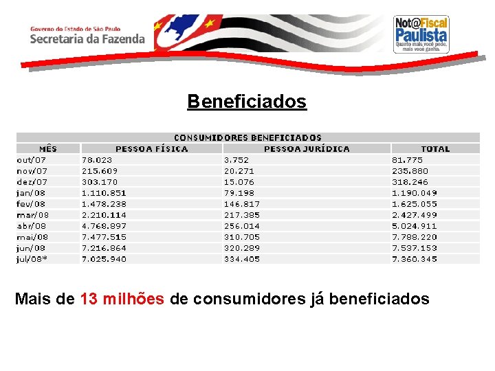 Beneficiados Mais de 13 milhões de consumidores já beneficiados 