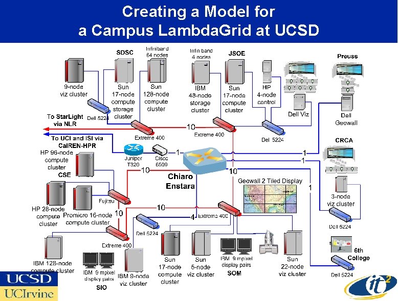 Creating a Model for a Campus Lambda. Grid at UCSD 