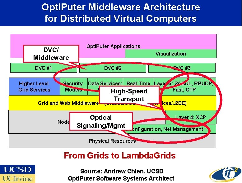 Opt. IPuter Middleware Architecture for Distributed Virtual Computers Opt. IPuter Applications DVC/ Middleware Visualization