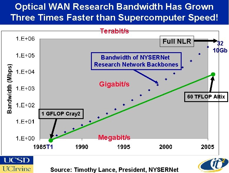 Optical WAN Research Bandwidth Has Grown Three Times Faster than Supercomputer Speed! Terabit/s Full