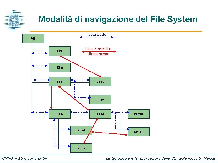 Modalità di navigazione del File System Consentito MF Non consentito direttamente EF 0 EF