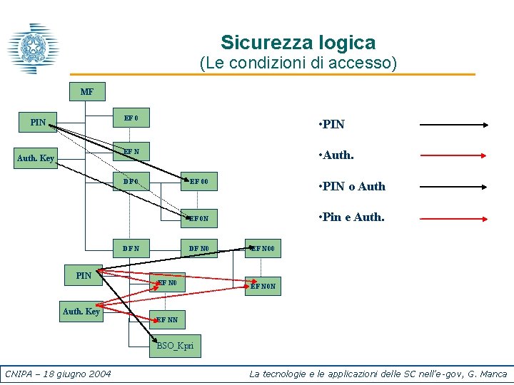 Sicurezza logica (Le condizioni di accesso) MF PIN Auth. Key EF 0 • PIN