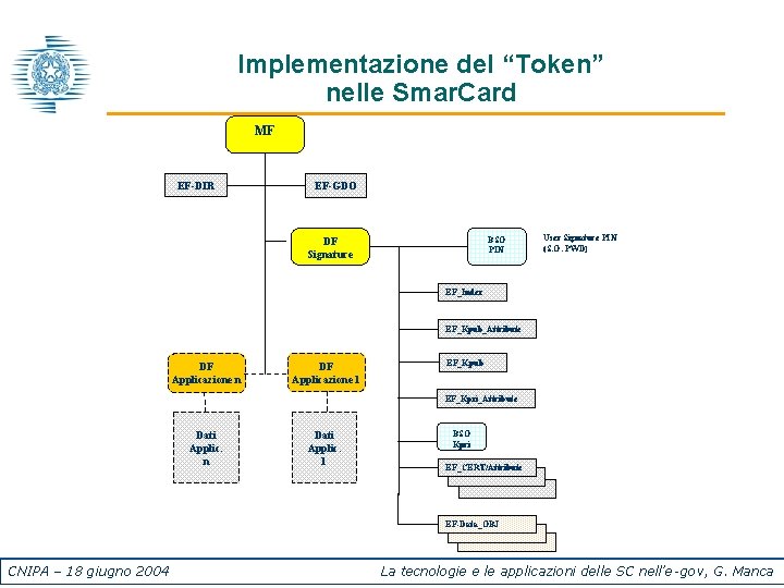 Implementazione del “Token” nelle Smar. Card MF EF-DIR EF-GDO BSO PIN DF Signature User