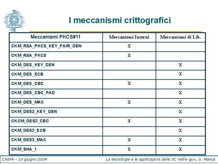 I meccanismi crittografici Meccanismi PKCS#11 Meccanismi Interni CKM_RSA_PKCS_KEY_PAIR_GEN X CKM_RSA_PKCS X Meccamismi di Lib.