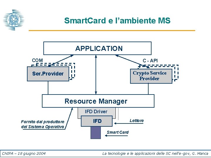 Smart. Card e l’ambiente MS APPLICATION COM C - API Crypto Service Provider Ser.