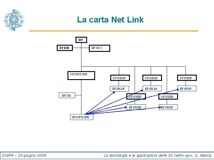La carta Net Link MF EF. DIR EF. GDO DF. NETLINK EF. DIR DF.