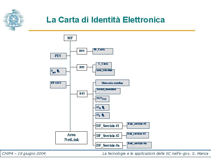 La Carta di Identità Elettronica MF DF 0 ID_Carta PIN C_Carta DF 1 K