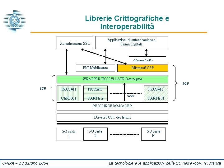 Librerie Crittografiche e Interoperabilità Applicazioni di autenticazione e Firma Digitale Autenticazione SSL <Microsoft C-API>