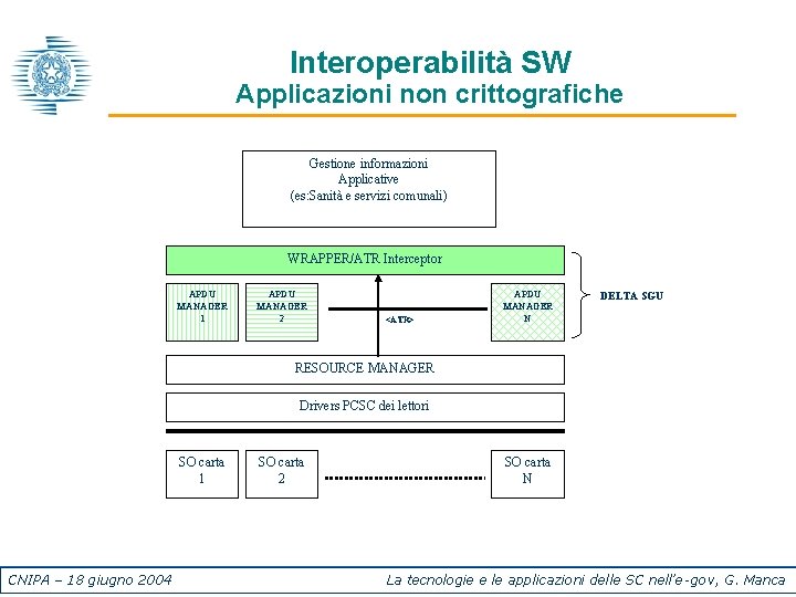 Interoperabilità SW Applicazioni non crittografiche Gestione informazioni Applicative (es: Sanità e servizi comunali) WRAPPER/ATR