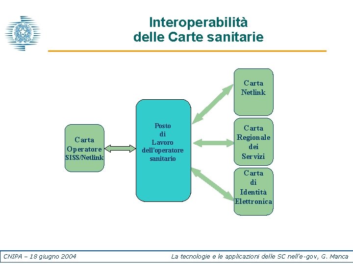 Interoperabilità delle Carte sanitarie Carta Netlink Carta Operatore SISS/Netlink Posto di Lavoro dell’operatore sanitario