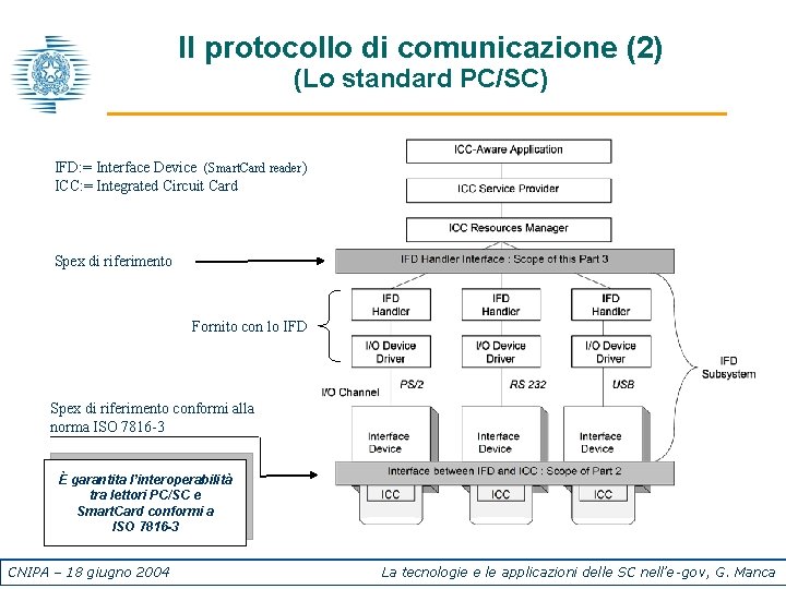 Il protocollo di comunicazione (2) (Lo standard PC/SC) IFD: = Interface Device (Smart. Card