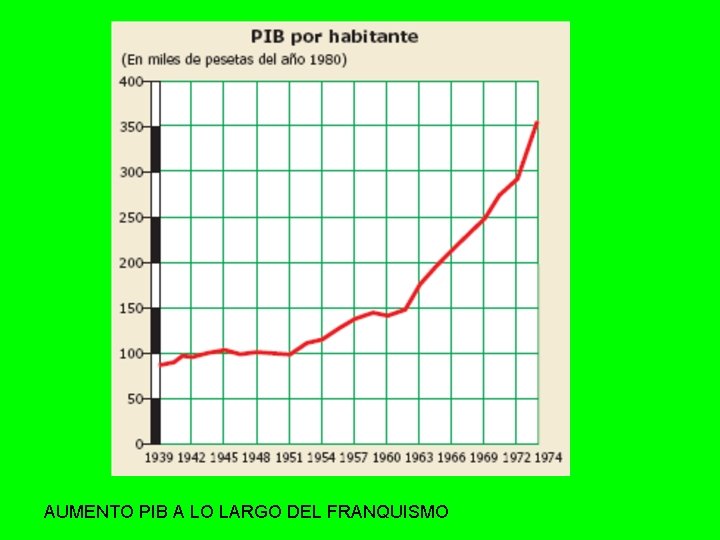 AUMENTO PIB A LO LARGO DEL FRANQUISMO 