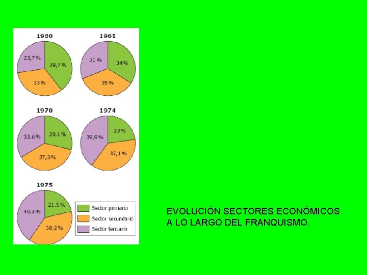EVOLUCIÓN SECTORES ECONÓMICOS A LO LARGO DEL FRANQUISMO. 