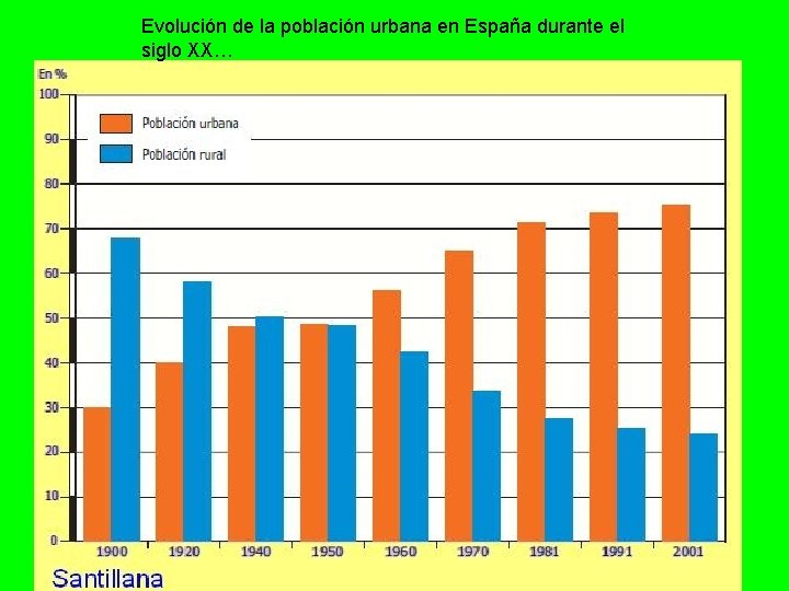 Evolución de la población urbana en España durante el siglo XX… 