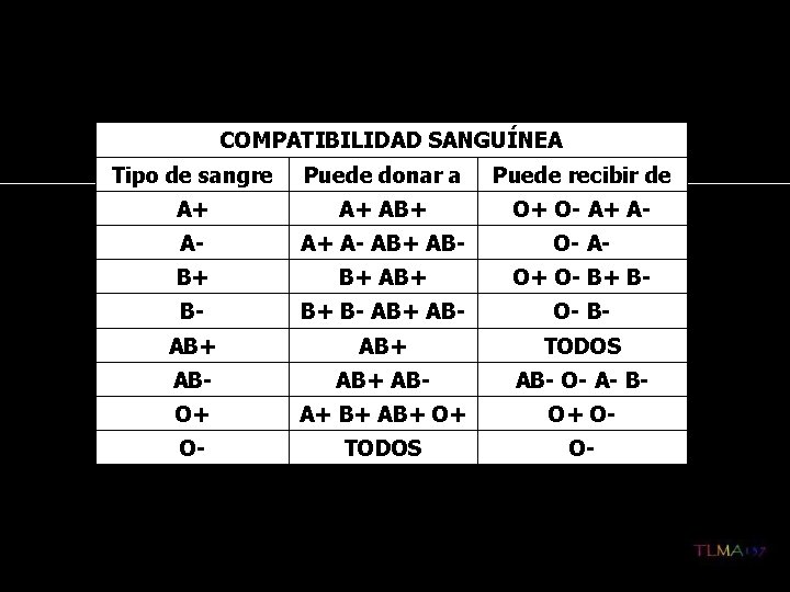 COMPATIBILIDAD SANGUÍNEA Tipo de sangre Puede donar a Puede recibir de A+ A+ AB+