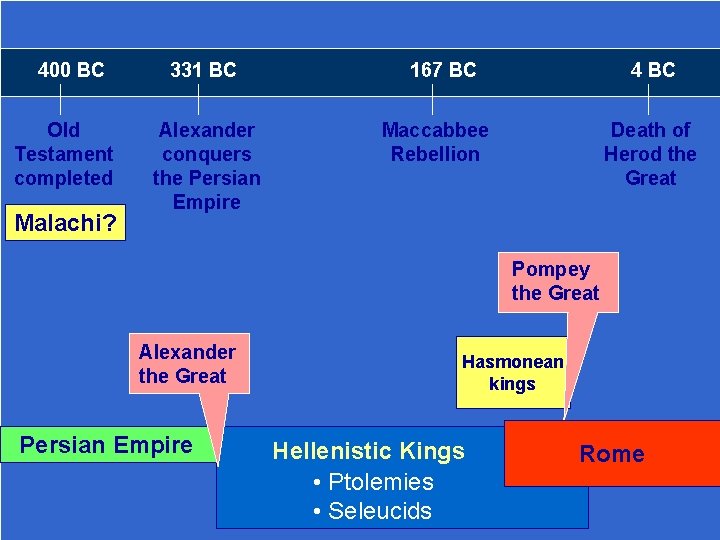 400 BC Old Testament completed Malachi? 331 BC Alexander conquers the Persian Empire 167