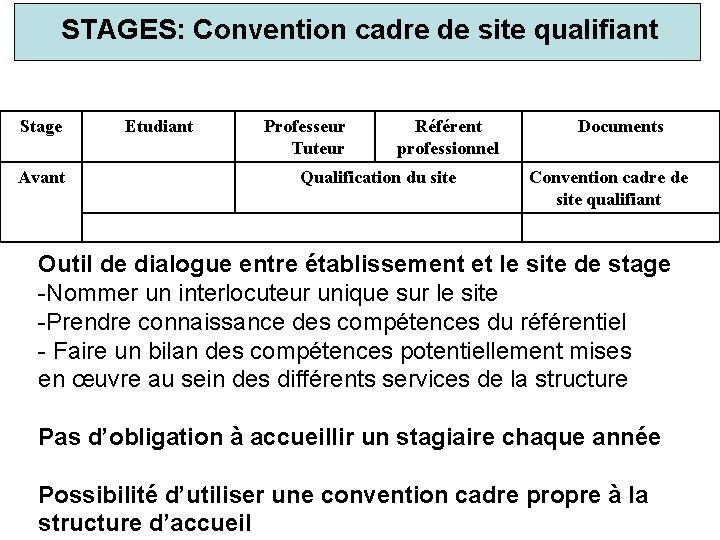 STAGES: Convention cadre de site qualifiant Stage Avant Etudiant Professeur Tuteur Référent professionnel Qualification