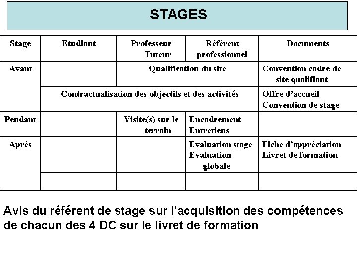 STAGES Stage Avant Etudiant Professeur Tuteur Référent professionnel Qualification du site Contractualisation des objectifs