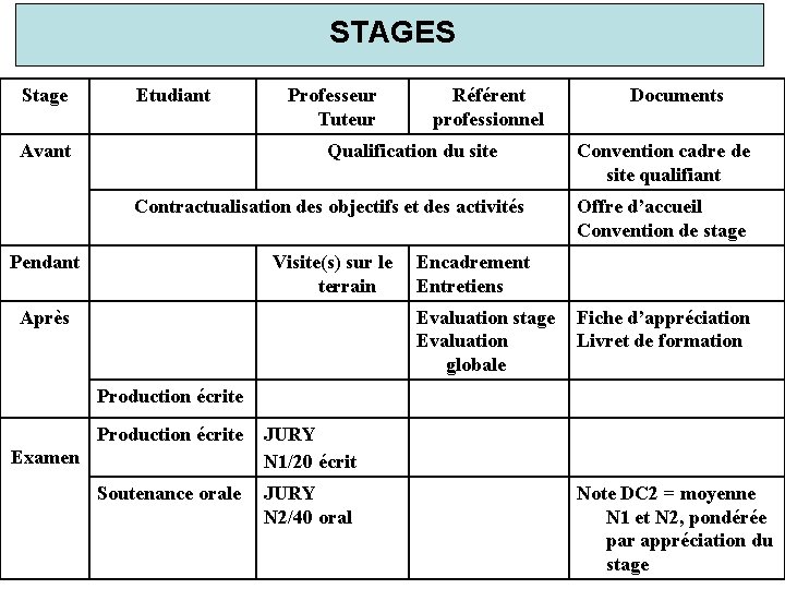 STAGES Stage Etudiant Avant Professeur Tuteur Référent professionnel Qualification du site Contractualisation des objectifs