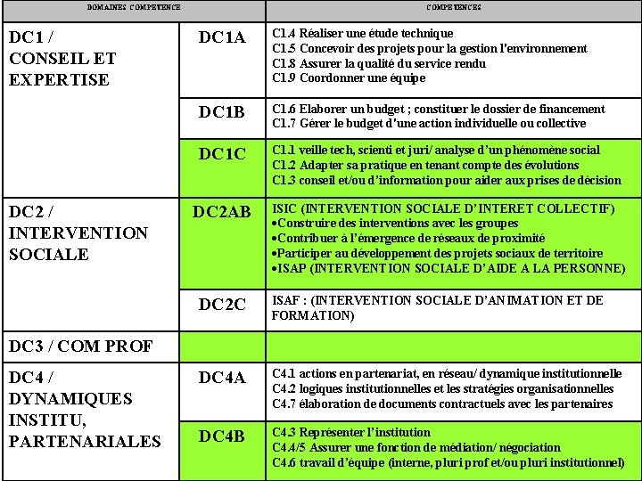 DOMAINES COMPETENCE DC 1 / CONSEIL ET EXPERTISE DC 2 / INTERVENTION SOCIALE COMPETENCES