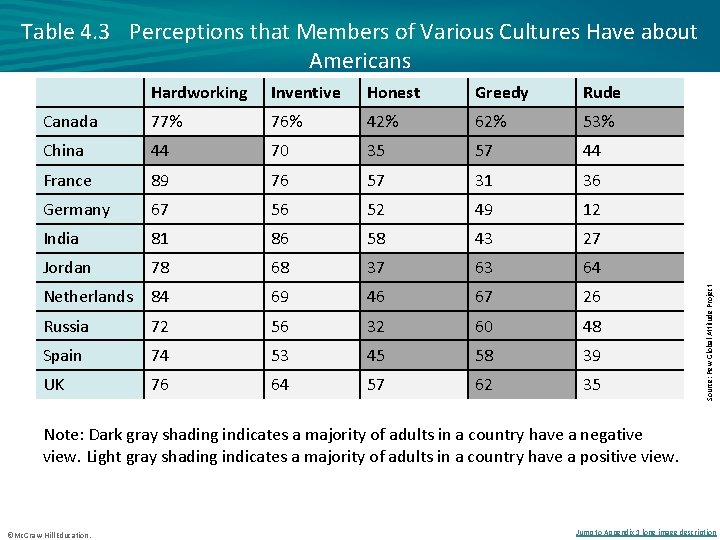 Hardworking Inventive Honest Greedy Rude Canada 77% 76% 42% 62% 53% China 44 70