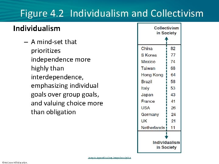  Figure 4. 2 Individualism and Collectivism Individualism – A mind-set that prioritizes independence