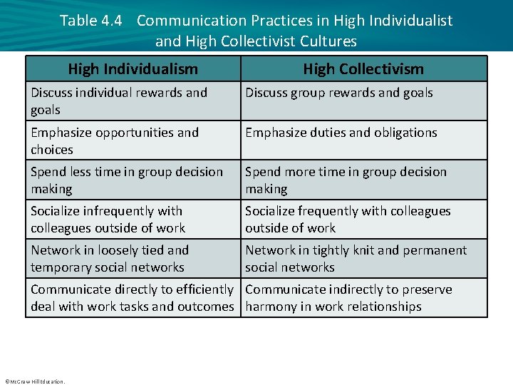 Table 4. 4 Communication Practices in High Individualist and High Collectivist Cultures High Individualism