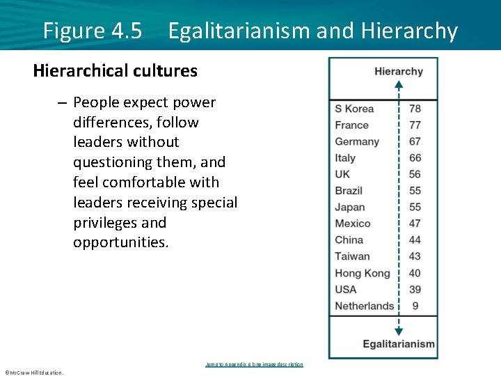 Figure 4. 5 Egalitarianism and Hierarchy Hierarchical cultures – People expect power differences, follow