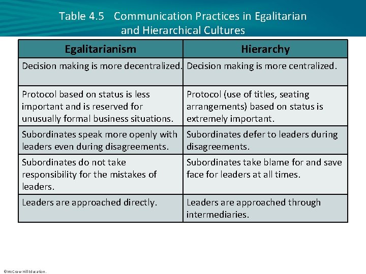 Table 4. 5 Communication Practices in Egalitarian and Hierarchical Cultures Egalitarianism Hierarchy Decision making