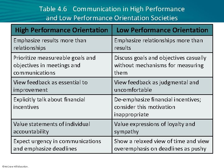 Table 4. 6 Communication in High Performance and Low Performance Orientation Societies High Performance