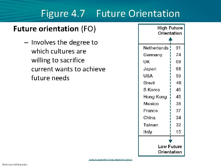 Figure 4. 7 Future Orientation Future orientation (FO) – Involves the degree to which