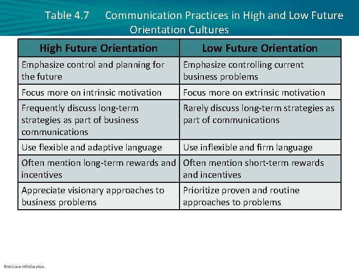  Table 4. 7 Communication Practices in High and Low Future Orientation Cultures High