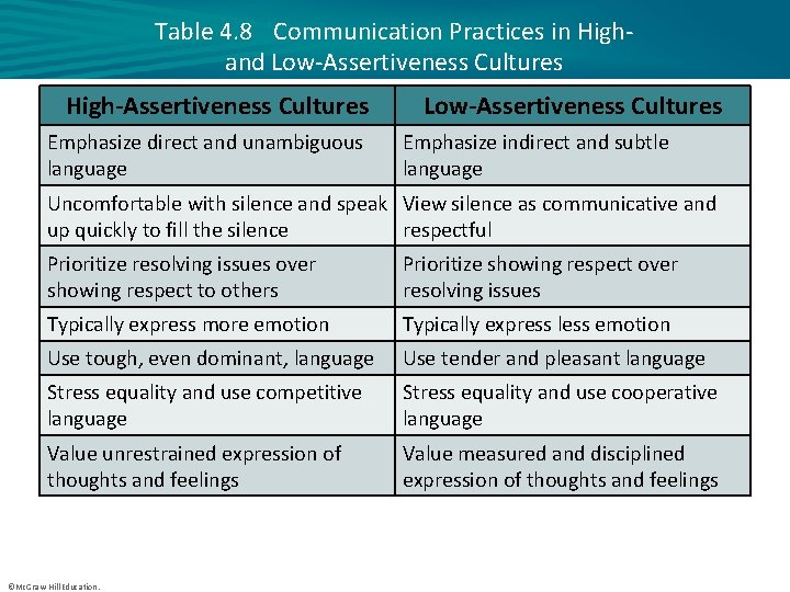 Table 4. 8 Communication Practices in High- and Low-Assertiveness Cultures High-Assertiveness Cultures Emphasize direct