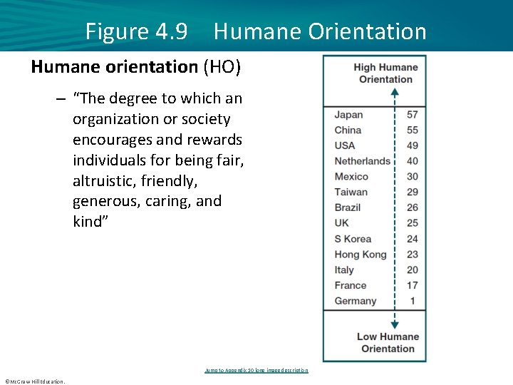 Figure 4. 9 Humane Orientation Humane orientation (HO) – “The degree to which an