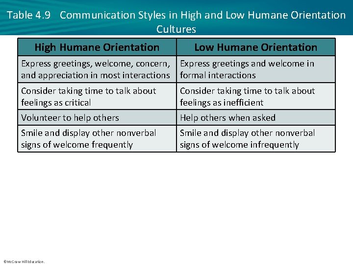 Table 4. 9 Communication Styles in High and Low Humane Orientation Cultures High Humane