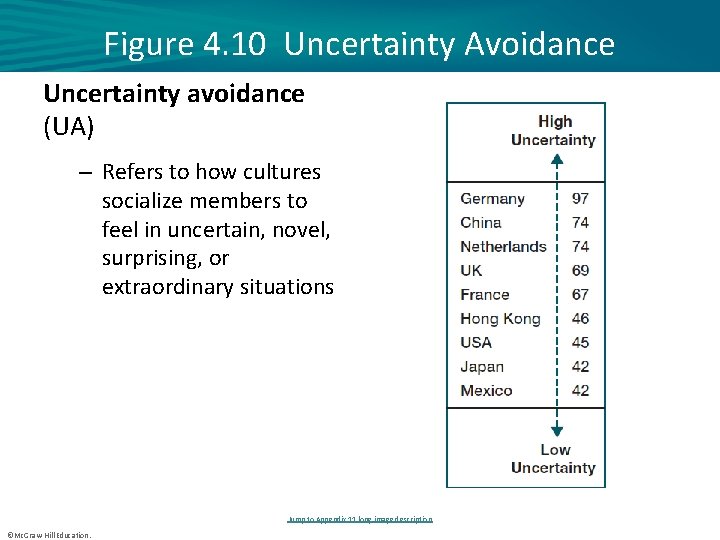 Figure 4. 10 Uncertainty Avoidance Uncertainty avoidance (UA) – Refers to how cultures socialize