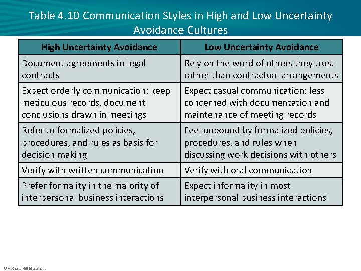 Table 4. 10 Communication Styles in High and Low Uncertainty Avoidance Cultures High Uncertainty
