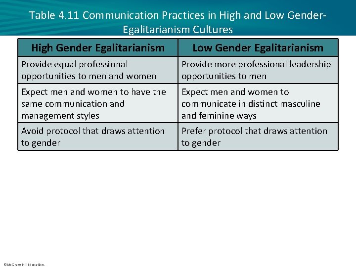 Table 4. 11 Communication Practices in High and Low Gender. Egalitarianism Cultures High Gender