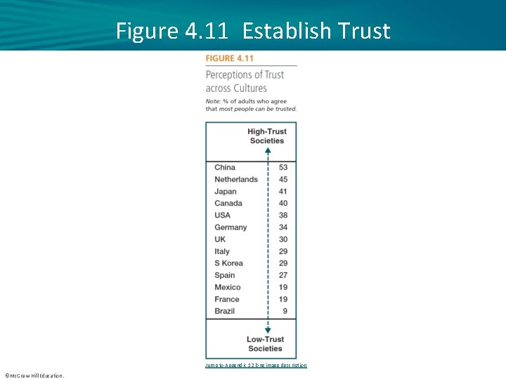 Figure 4. 11 Establish Trust Jump to Appendix 12 long image description ©Mc. Graw-Hill