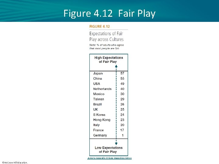 Figure 4. 12 Fair Play Jump to Appendix 13 long image description ©Mc. Graw-Hill