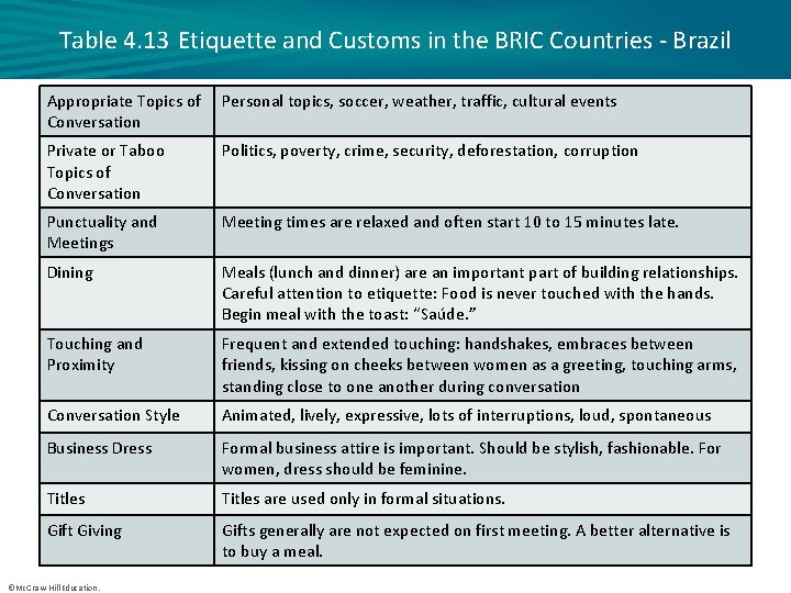 Table 4. 13 Etiquette and Customs in the BRIC Countries - Brazil Appropriate Topics