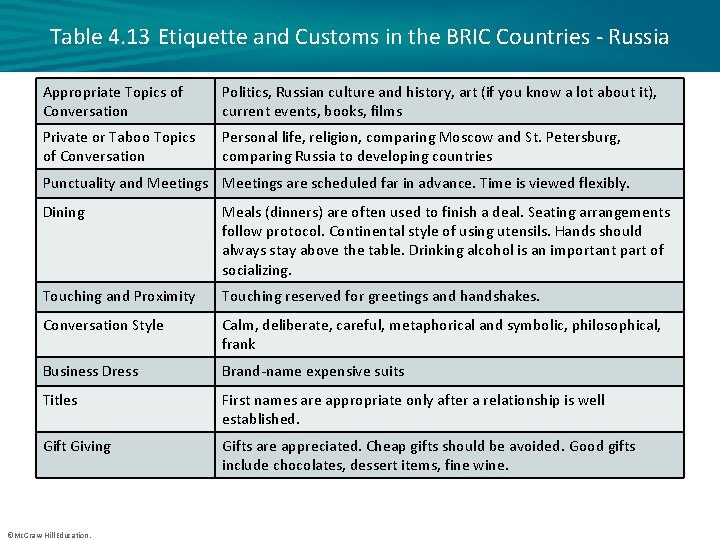 Table 4. 13 Etiquette and Customs in the BRIC Countries - Russia Appropriate Topics